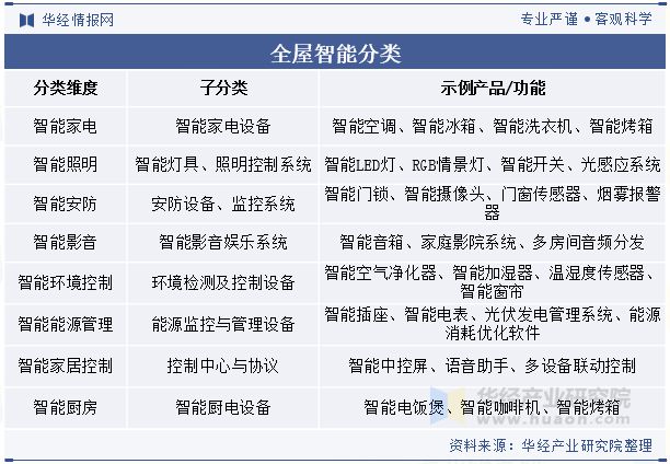 智能家居2024年中国全屋智能行业开展趋向基于物联网和同一和谈将完成全场景智能联(图1)