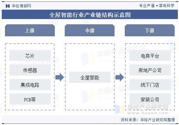 智能家居2024年中国全屋智能行业开展趋向基于物联网和同一和谈将完成全场景智能联(图3)