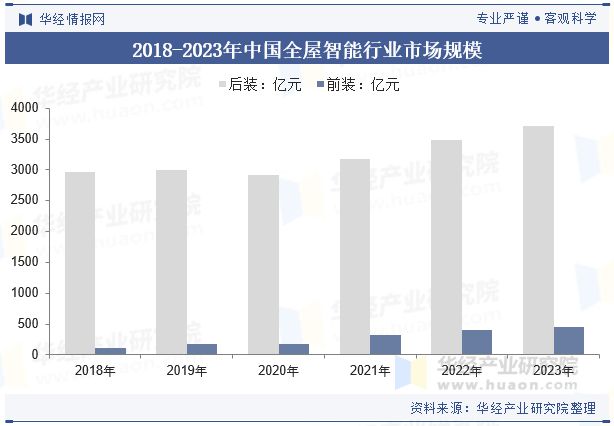智能家居2024年中国全屋智能行业开展趋向基于物联网和同一和谈将完成全场景智能联(图4)