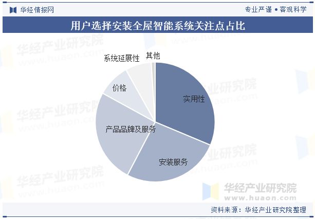 智能家居2024年中国全屋智能行业开展趋向基于物联网和同一和谈将完成全场景智能联(图5)