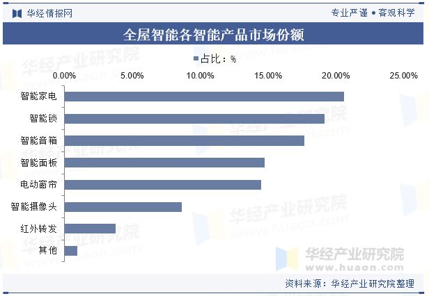 智能家居2024年中国全屋智能行业开展趋向基于物联网和同一和谈将完成全场景智能联(图6)