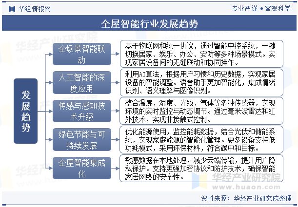 智能家居2024年中国全屋智能行业开展趋向基于物联网和同一和谈将完成全场景智能联(图7)