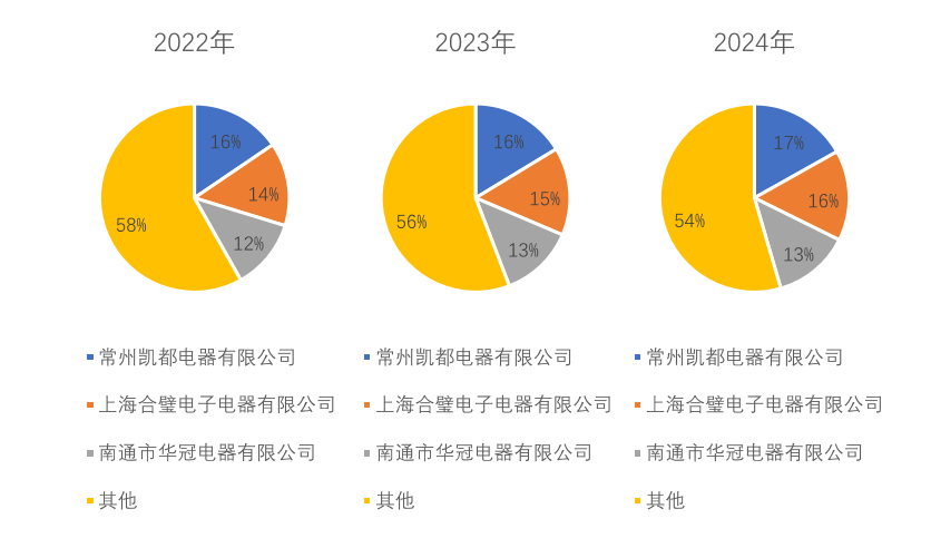 智能家居体系旌旗灯号用高承载耐候型接线端子排市场研讨(图2)