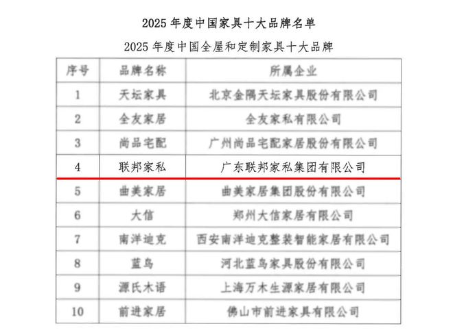 龙8联邦家私荣膺「2025年度中国全屋和定制家具十大品牌」